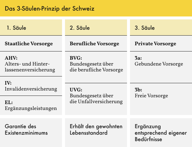 Abbildung des 3-Säulen-Prinzips in der Schweiz.