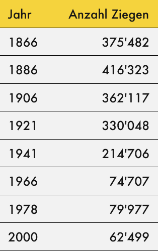 Tabelle zur Entwicklung der Anzahl Ziegen im Kanton Graubünden seit 1866. Die Angaben sind auf die Zeige genau, zum Beispiel 1866: 375'482 Ziegen oder 1966 74'707 und 2003 67'412 Ziegen.